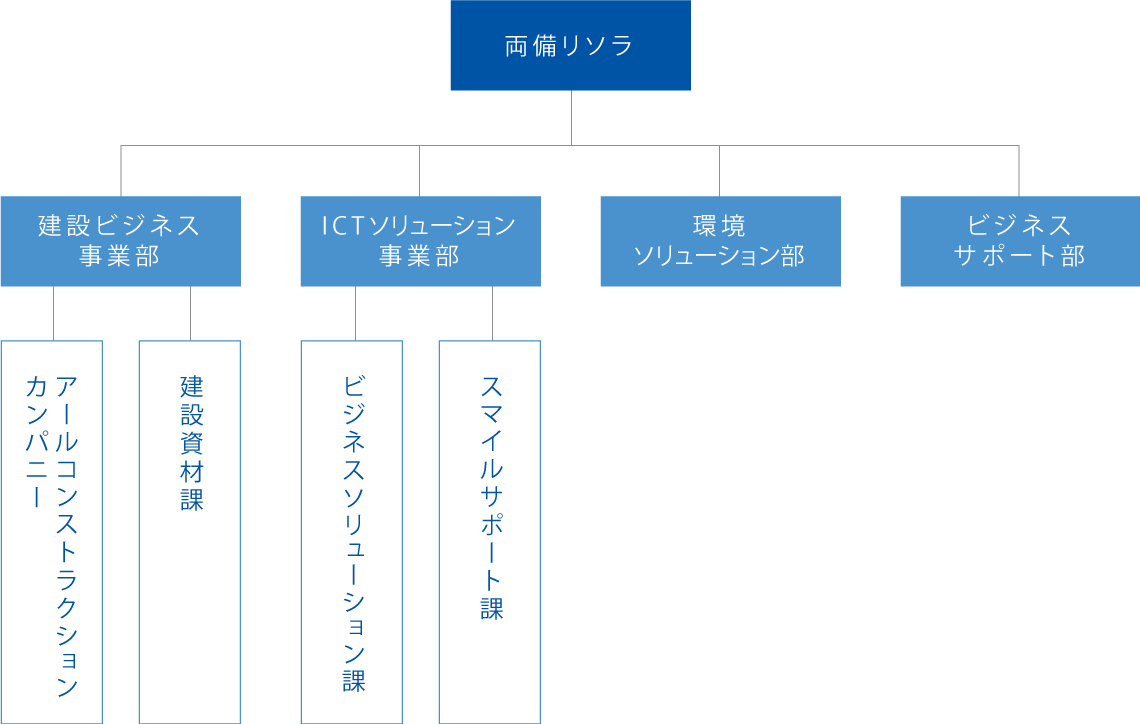 組織図